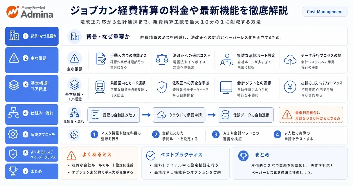 スマートフォンの経費精算画面や、AI-OCRによる自動読み取り、ペーパーレス化による業務効率化のイメージを交え、クラウド型経費精算システムの特徴と導入メリットを分かりやすく解説するインフォグラフィック。