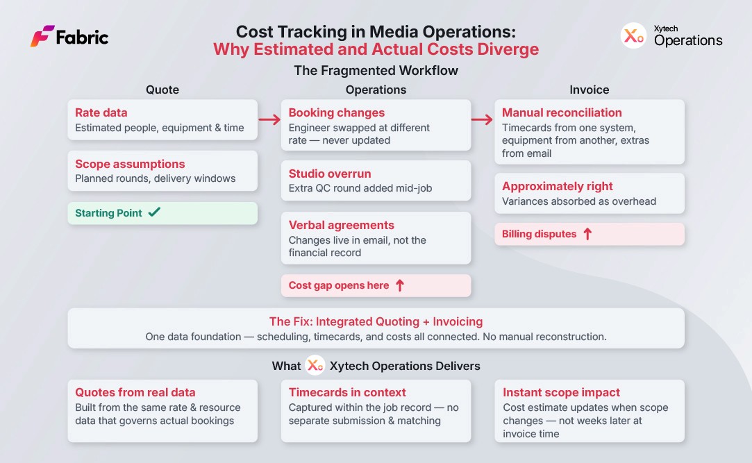 Diagram showing the lifecycle of a media service job from initial quote through resource scheduling, timecard submission, and invoice generation, with the points where cost data falls out of sync between disconnected systems highlighted in contrast to an integrated workflow where all financial and operational data flows from a single record.