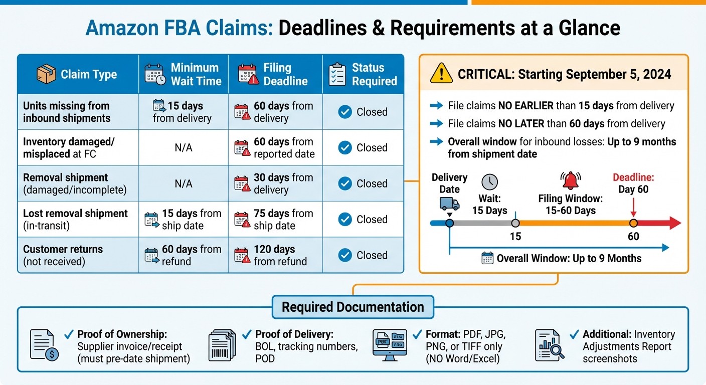 Amazon FBA Inbound Shipment Claims Deadlines and Requirements Guide