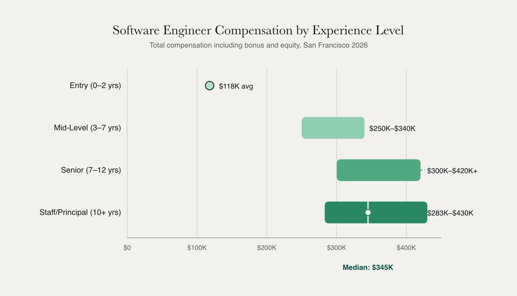 San Francisco software engineer compensation rising by experience: entry-level averaging $118,000, mid-level $250,000–$340,000, senior $300,000–$420,000-plus, and staff/principal $283,000–$430,000 with a median of $345,000.