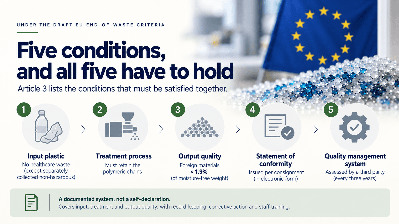 Five conditions under Article 3 of the draft EU end-of-waste criteria — input plastic, treatment process, output quality below 1.9% foreign materials, statement of conformity and third-party assessed quality management system