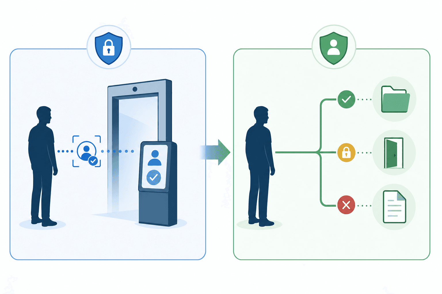 A clean technical diagram showing the difference between authentication and authorization in identity management. Split composition with two distinct areas: left side shows authentication concept with a person's silhouette being verified through a secure gateway or checkpoint, representing identity verification. Right side shows authorization with the same person accessing different levels of resources, files, or doors with varying permission levels, representing access control. Use a modern, minimalist style with blue and green accent colors, connected by arrows showing the flow from authentication to authorization. Professional, technical illustration suitable for IT documentation.