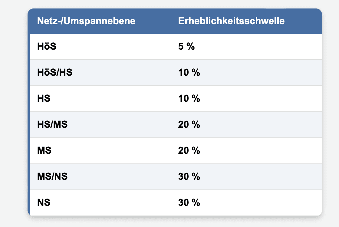 Erheblichkeitsschwellen für atypische Netznutzung nach Netzanschlussebene