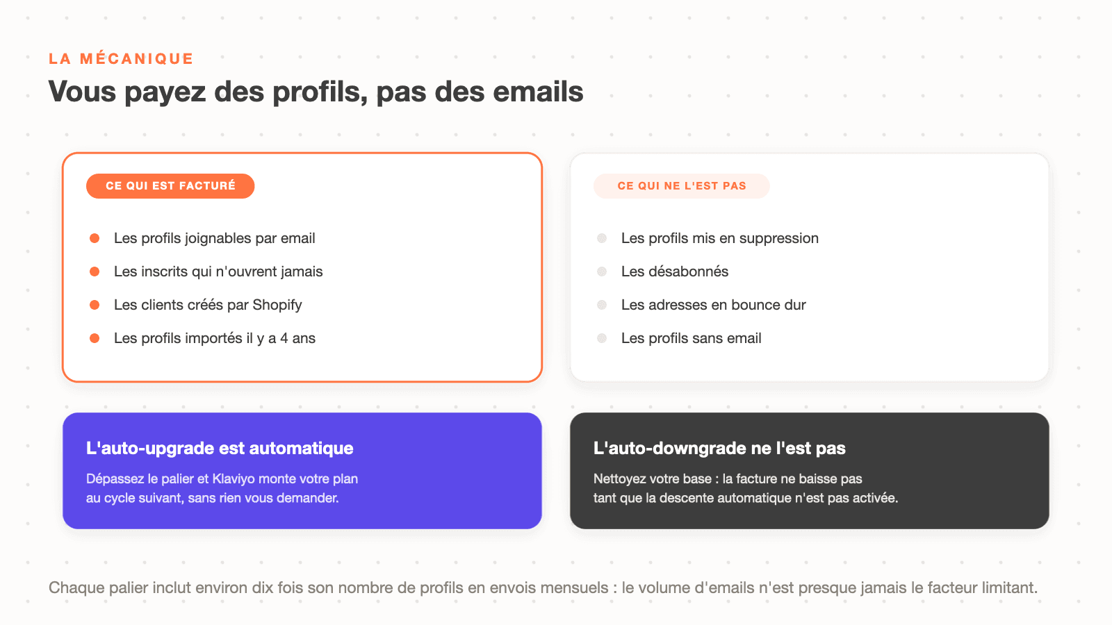 Comment Klaviyo facture : les profils actifs sont facturés, les profils mis en suppression ne le sont pas, l'auto-upgrade est automatique mais pas la descente de palier