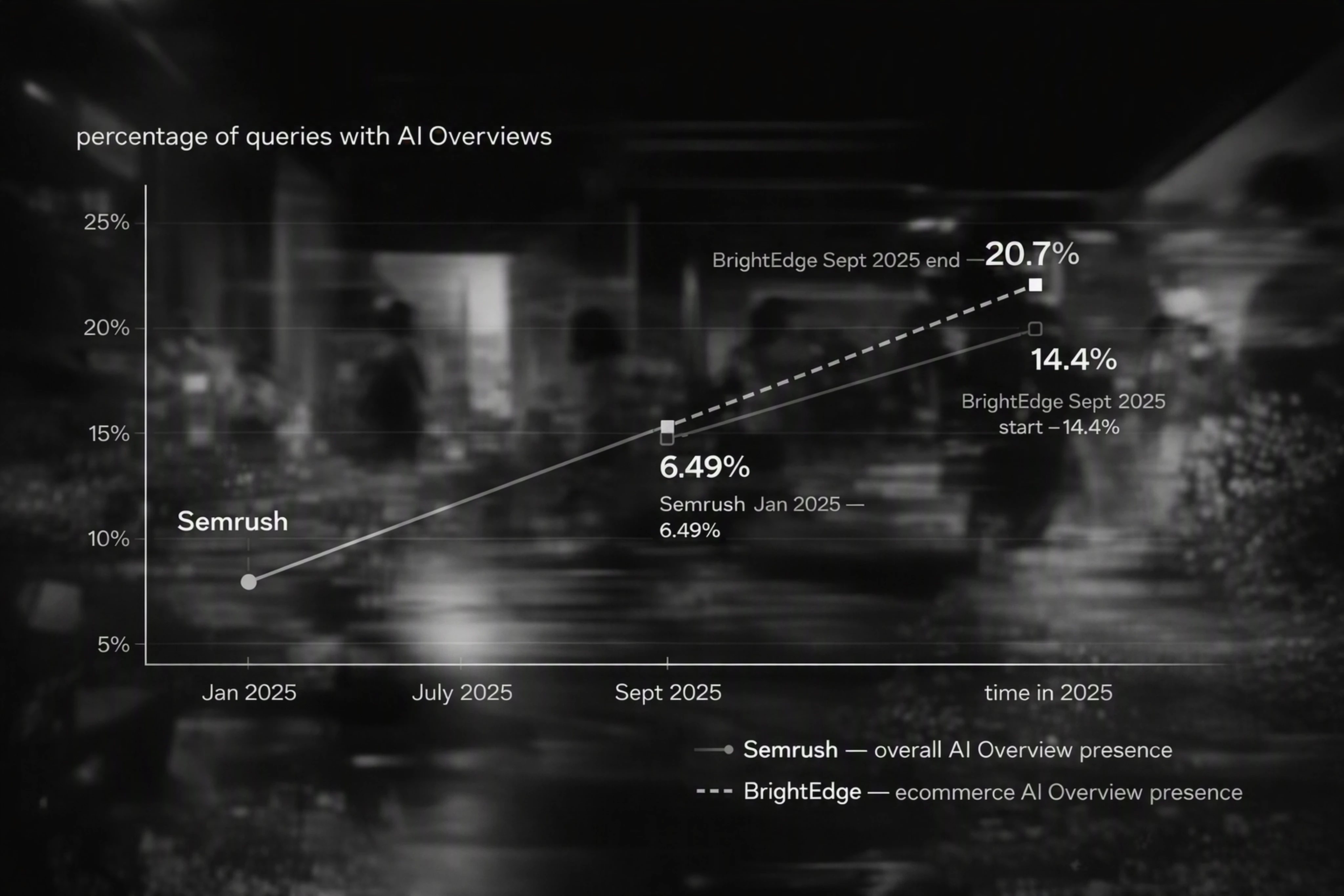 Chart showing rising AI Overview coverage for ecommerce queries in 2025