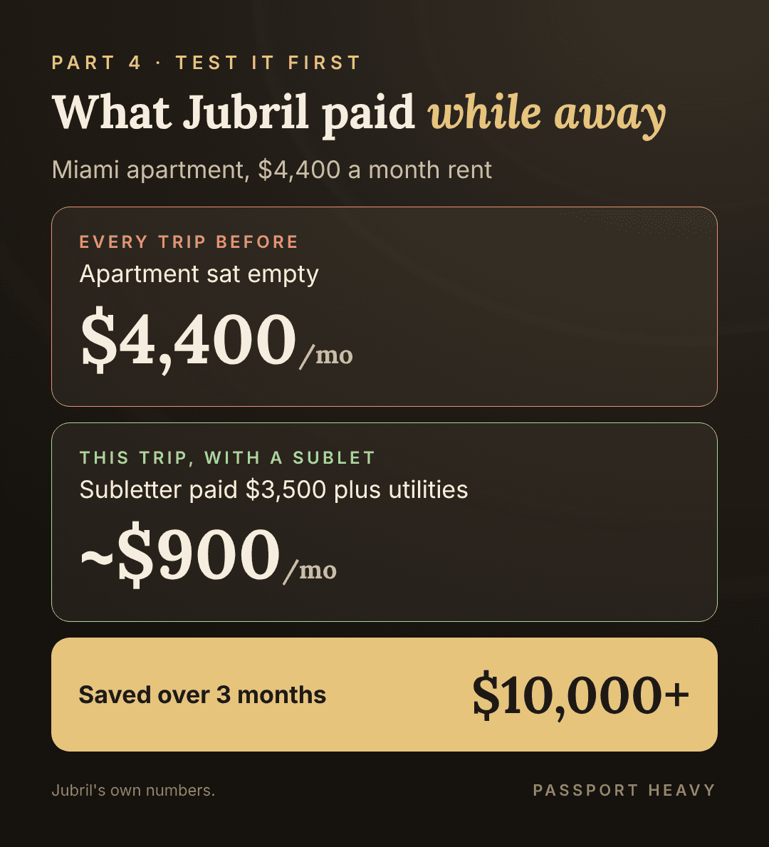 Jubril paid $4,400 a month for an empty apartment on past trips, about $900 a month with a sublet, saving over $10,000 in three months