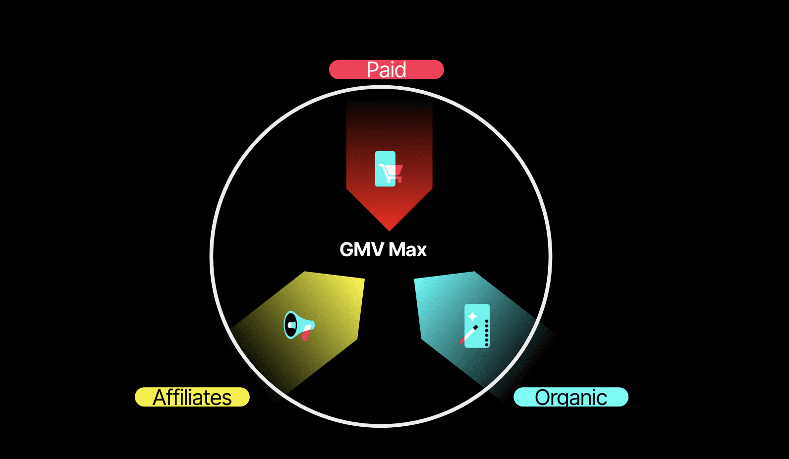 How GMV Max Works