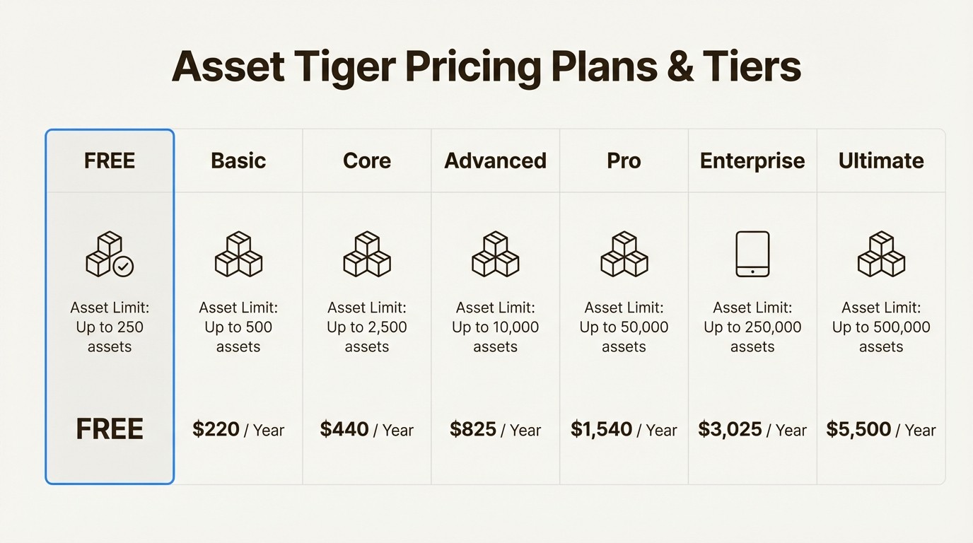 An infographic detailing the pricing plans for Asset Tiger, from the free plan for 250 assets to the Ultimate plan for 500,000 assets.