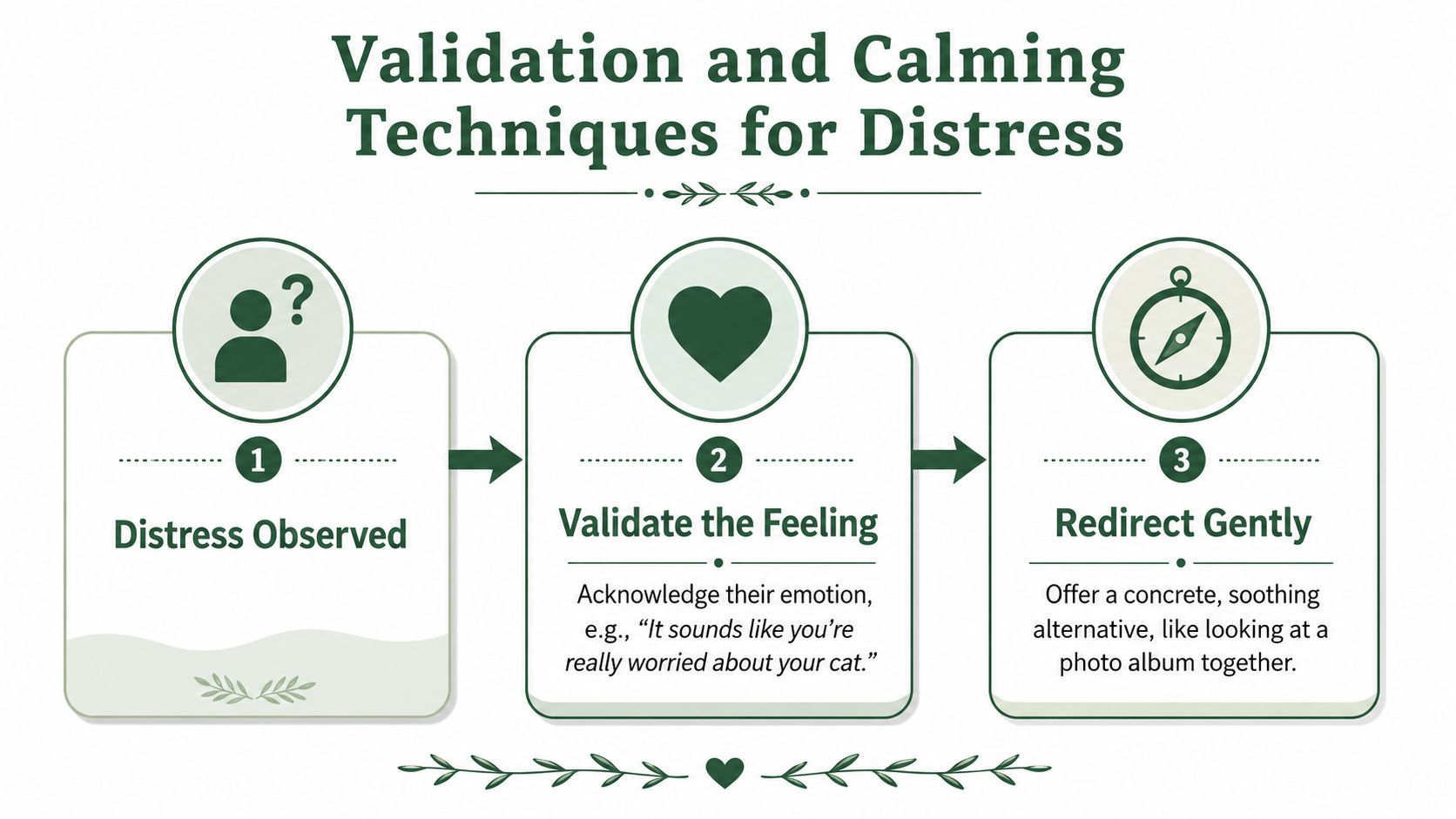 A three-step infographic on validation and calming techniques for individuals in distress including examples.