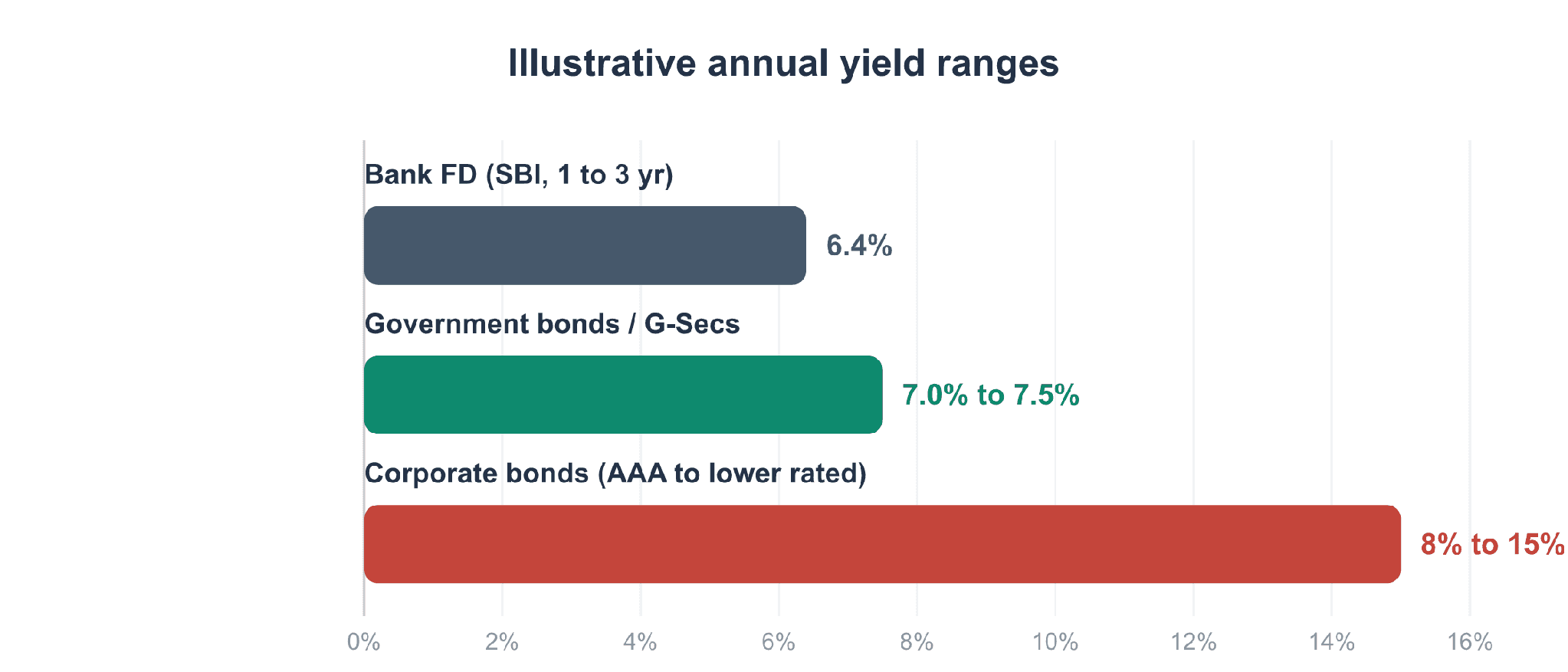 Illustrative annual yield ranges: bank FD, government bonds, and corporate bonds