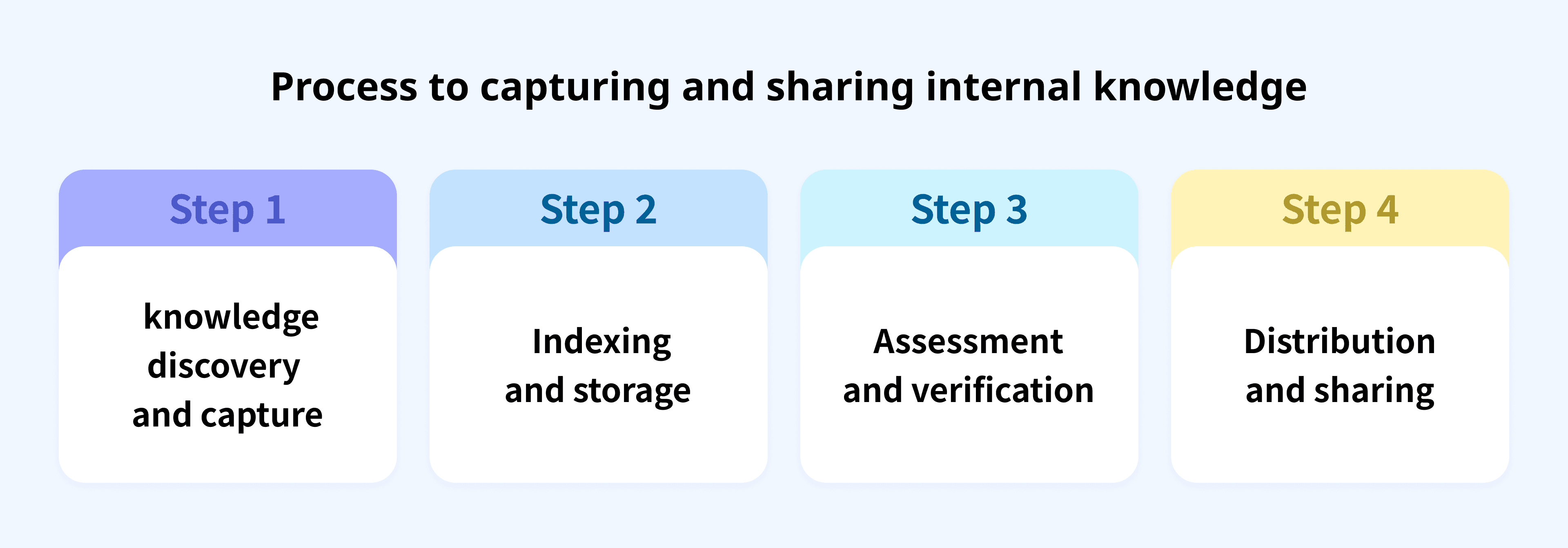 Process to capturing and sharing internal knowledge