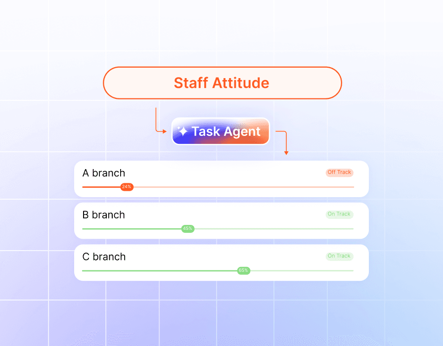 Agentic AI assigning and tracking branch-level tasks to resolve staff attitude issues and improve performance