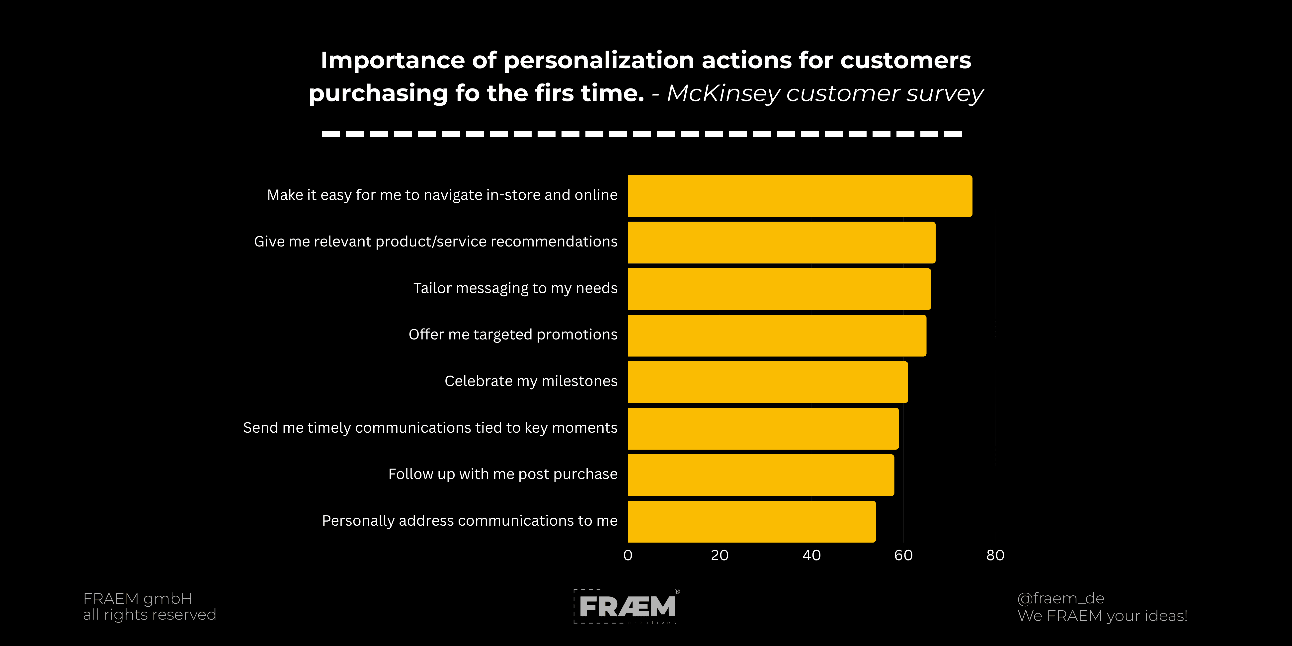 Personalized marketing