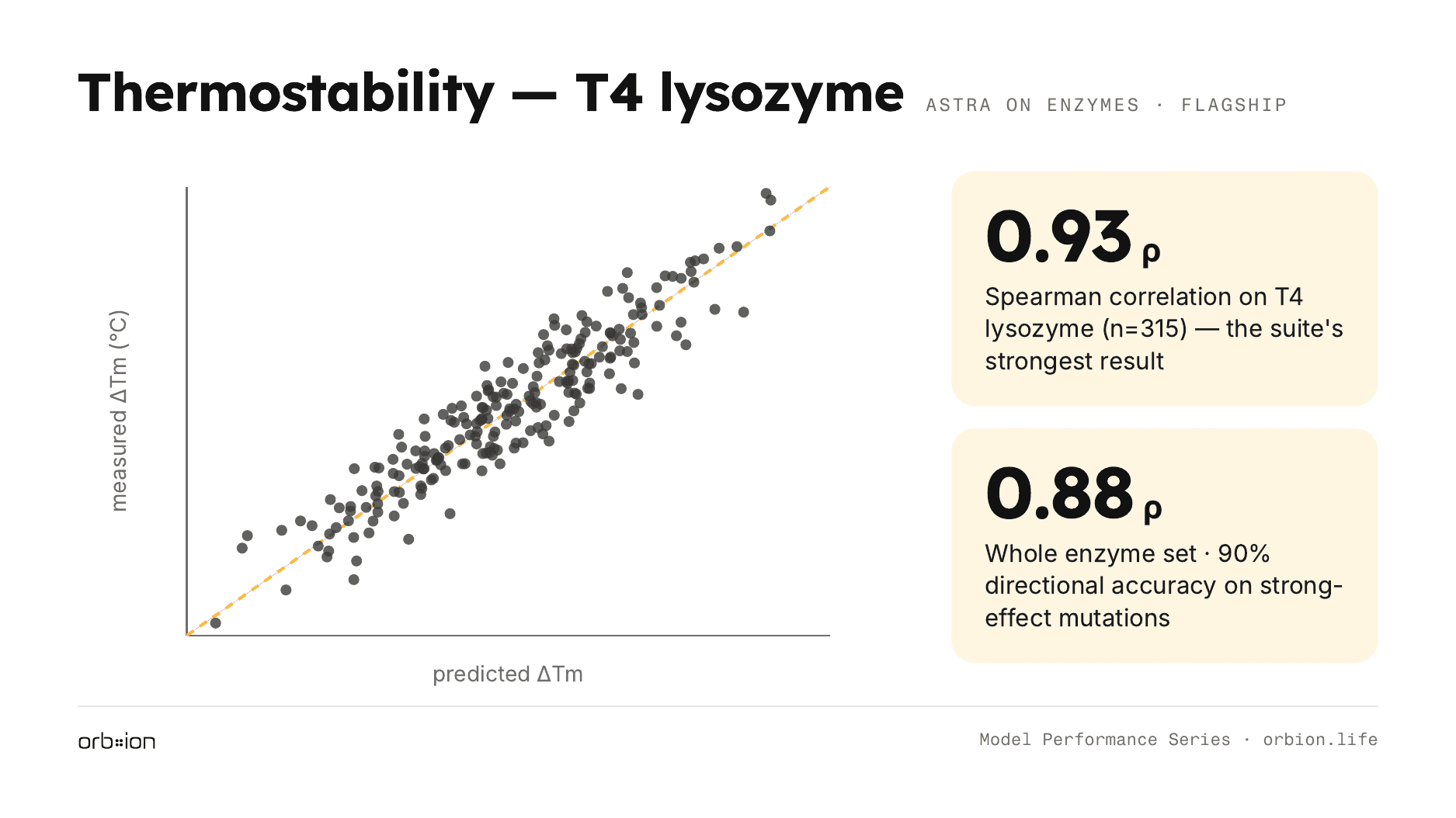 The flagship: T4 lysozyme ΔTm at Spearman ρ 0.93 (n=315); whole-set ρ 0.88 with 90% directional accuracy on strong-effect mutations