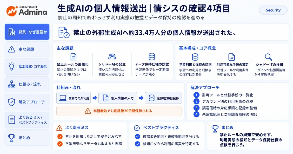 生成AIへの個人情報送出事例を背景に、情シスが点検すべき生成AIサービスのプランや入力条件など4つの確認項目をまとめたインフォグラフィック。