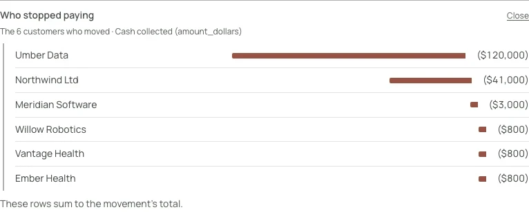 Who stopped paying: the six customers behind August's lost revenue