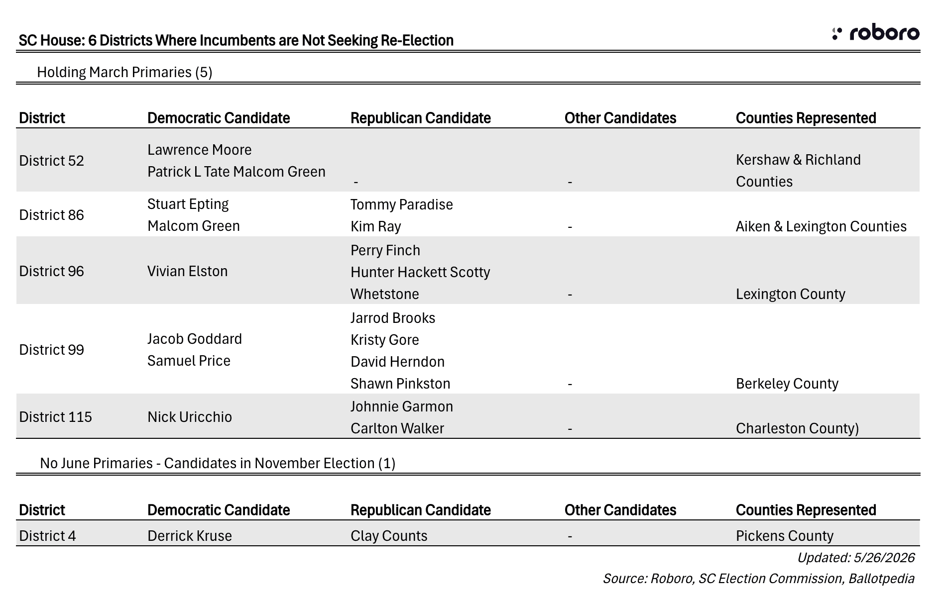Where incumbents are not seeking re-election