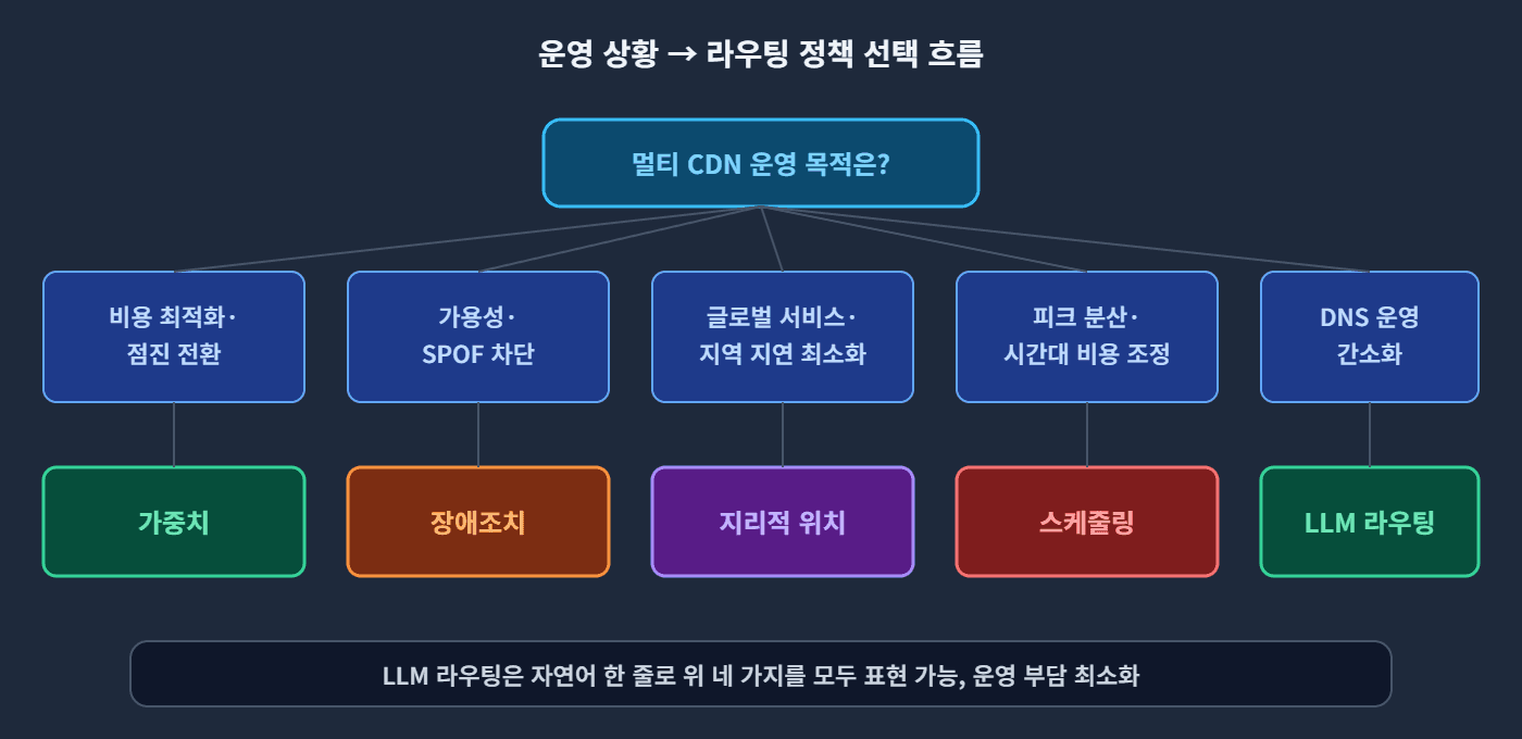 운영 상황 → 라우팅 정책 선택 흐름