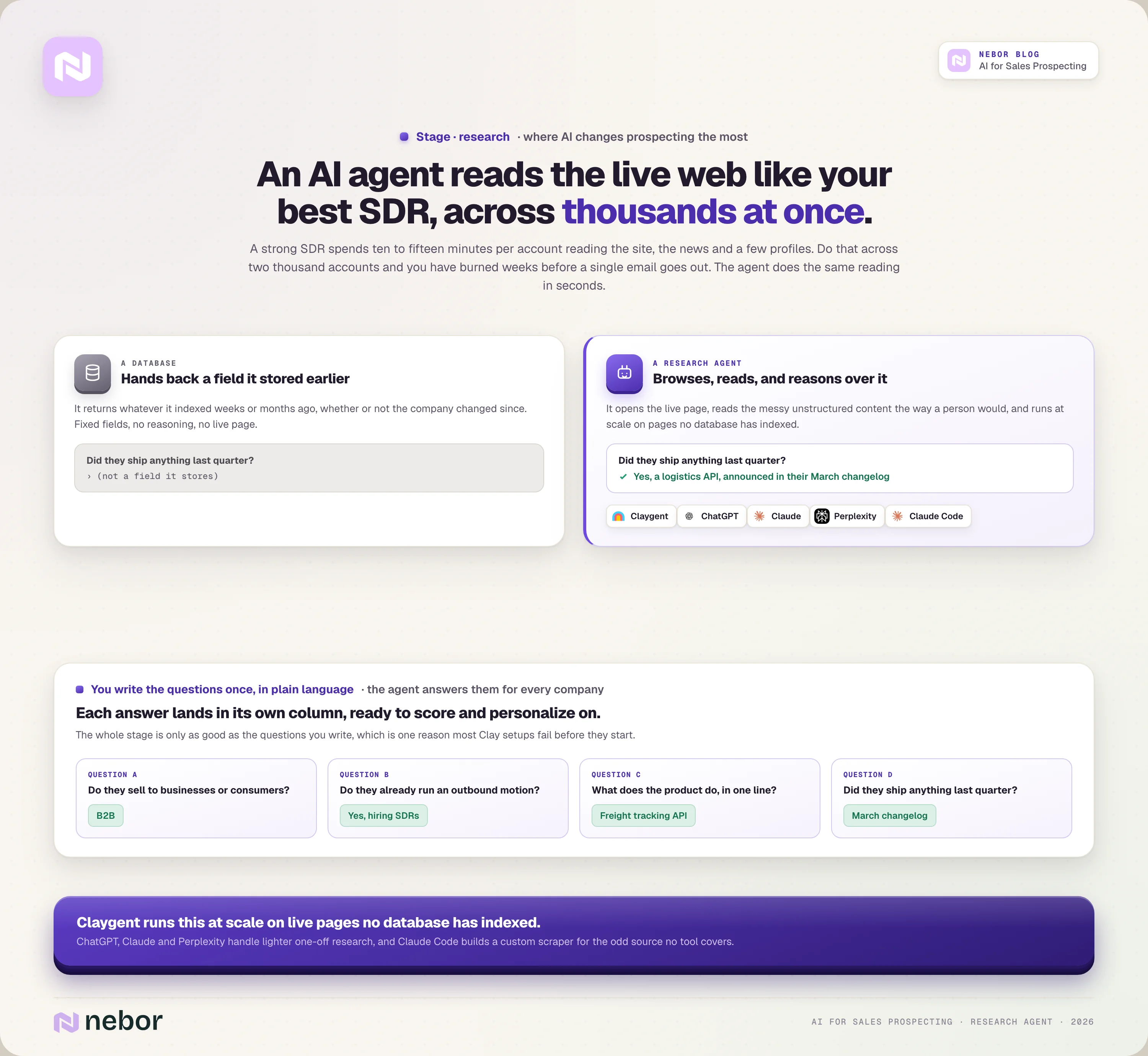 AI research agent reading a live web page and reasoning over it like an SDR, answering account questions into columns, versus a database returning a stored field.