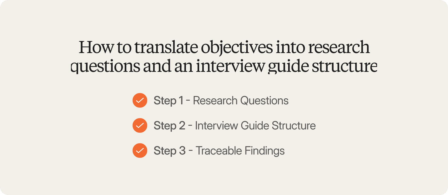 A graphic on a light cream background titled "How to translate objectives into research questions and an interview guide structure," listing three steps with orange checkmark icons: Step 1 – Research Questions, Step 2 – Interview Guide Structure, Step 3 – Traceable Findings.