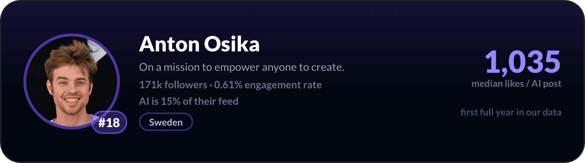 Anton Osika, number 18 LinkedIn AI creator: 1,035 median likes per AI post, 171k followers