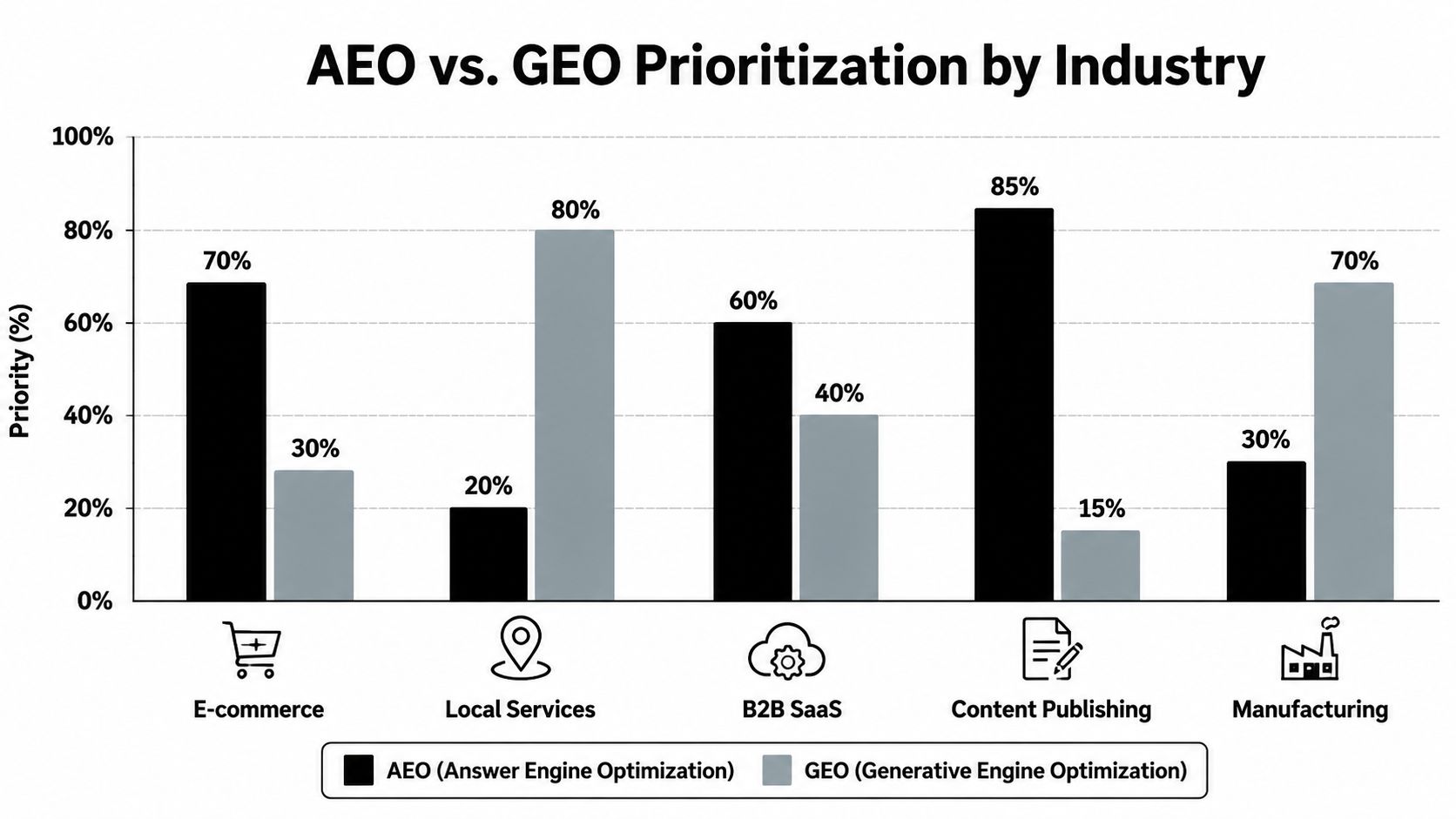 Bar chart comparing AEO and GEO prioritization across E-commerce, Local Services, B2B SaaS, Content Publishing, and Manufacturing.