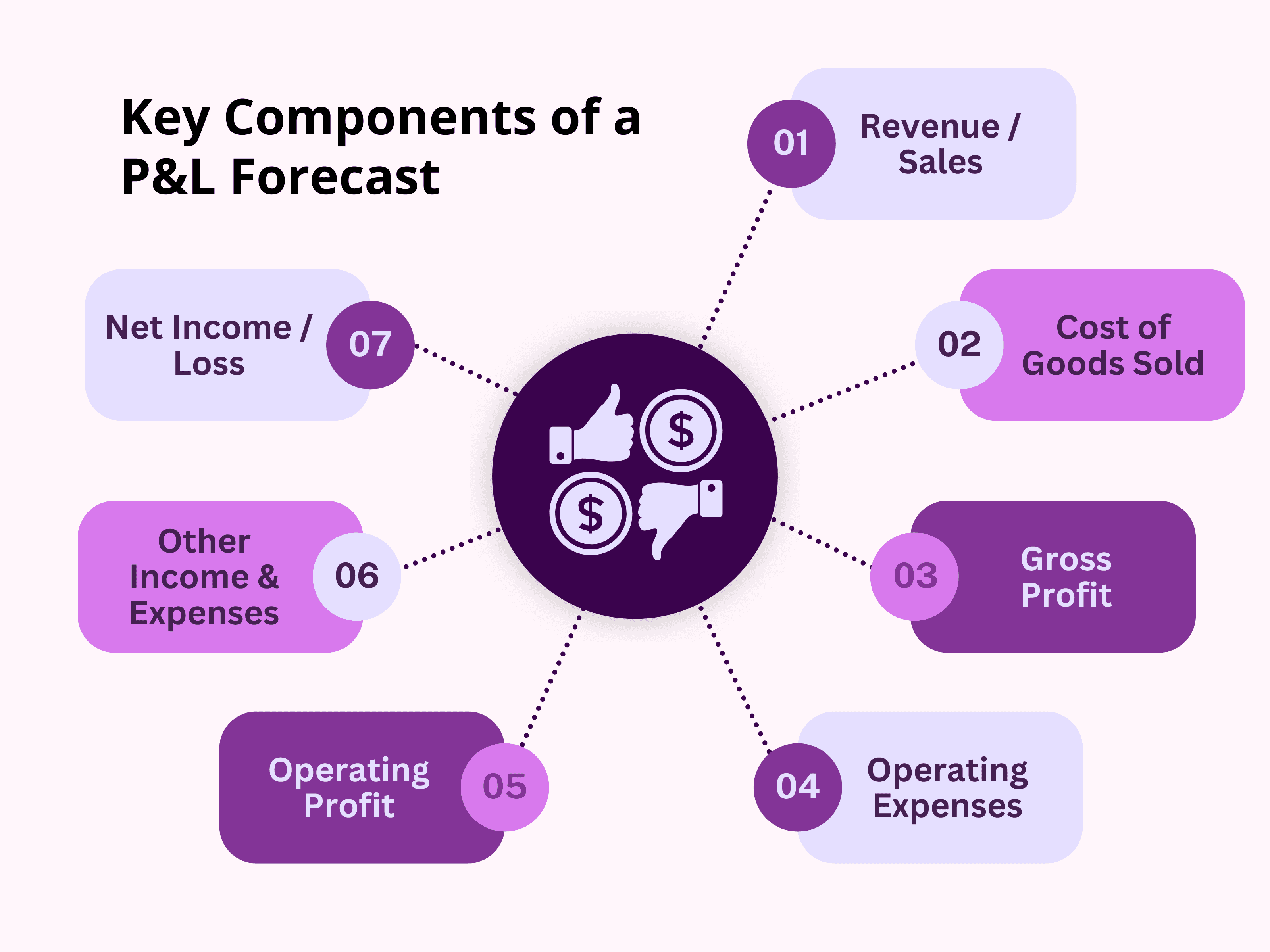 Key Components of a P&L Forecast