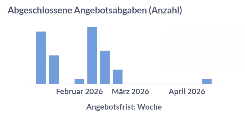 Bildausschnitt aus dem AI REPORTINGPORTAL: Grafik Abgeschlossene Angebotsabgaben