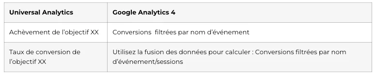 GA4 Métriques liées à la conversion