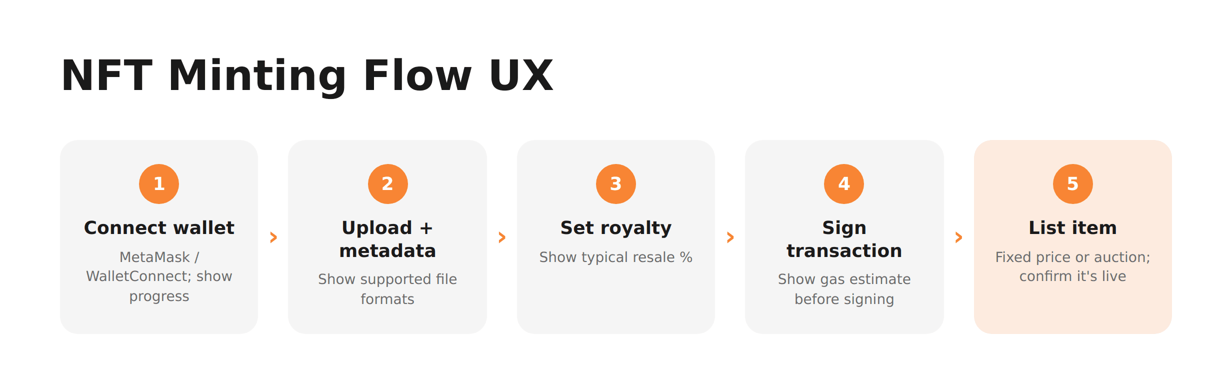 Five-step NFT minting flow from connecting a wallet to listing an item, with UX guidance at each step.