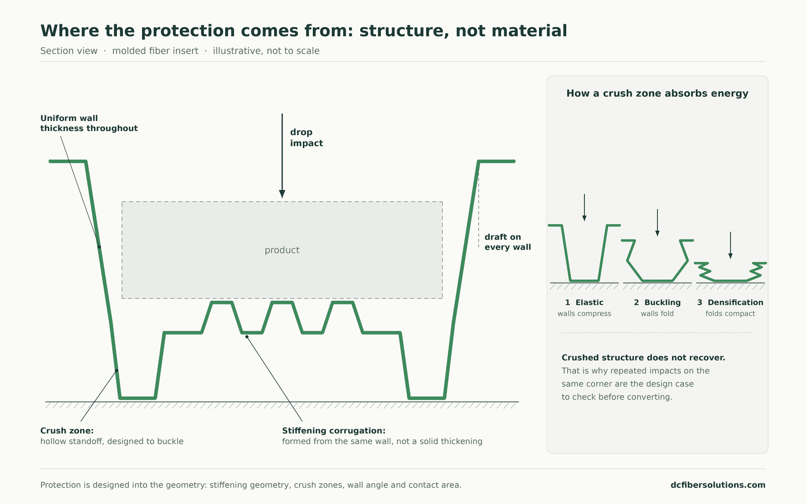 Section view of a molded fiber insert showing uniform wall, stiffening corrugations and hollow crush zones, with the three stages of crush-zone collapse.