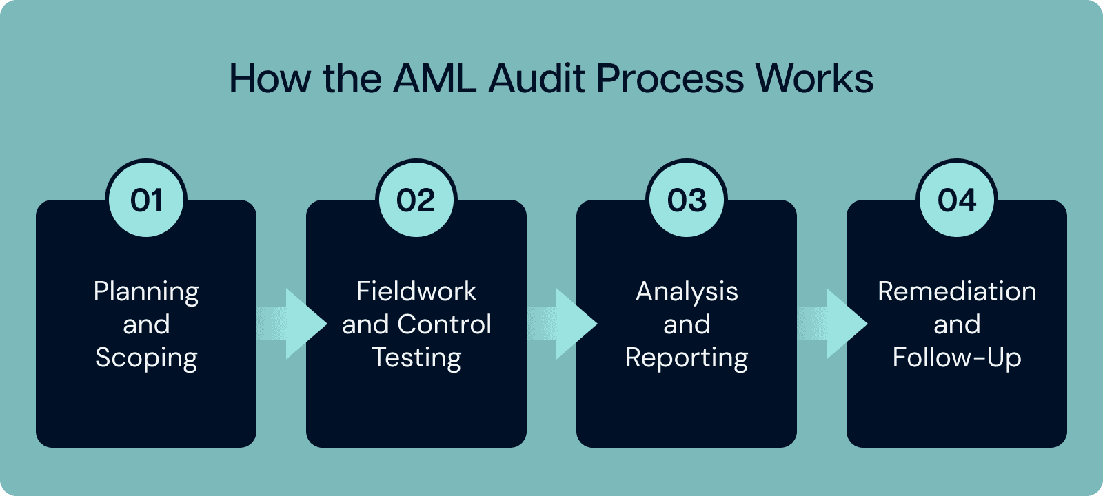 How the AML audit process works