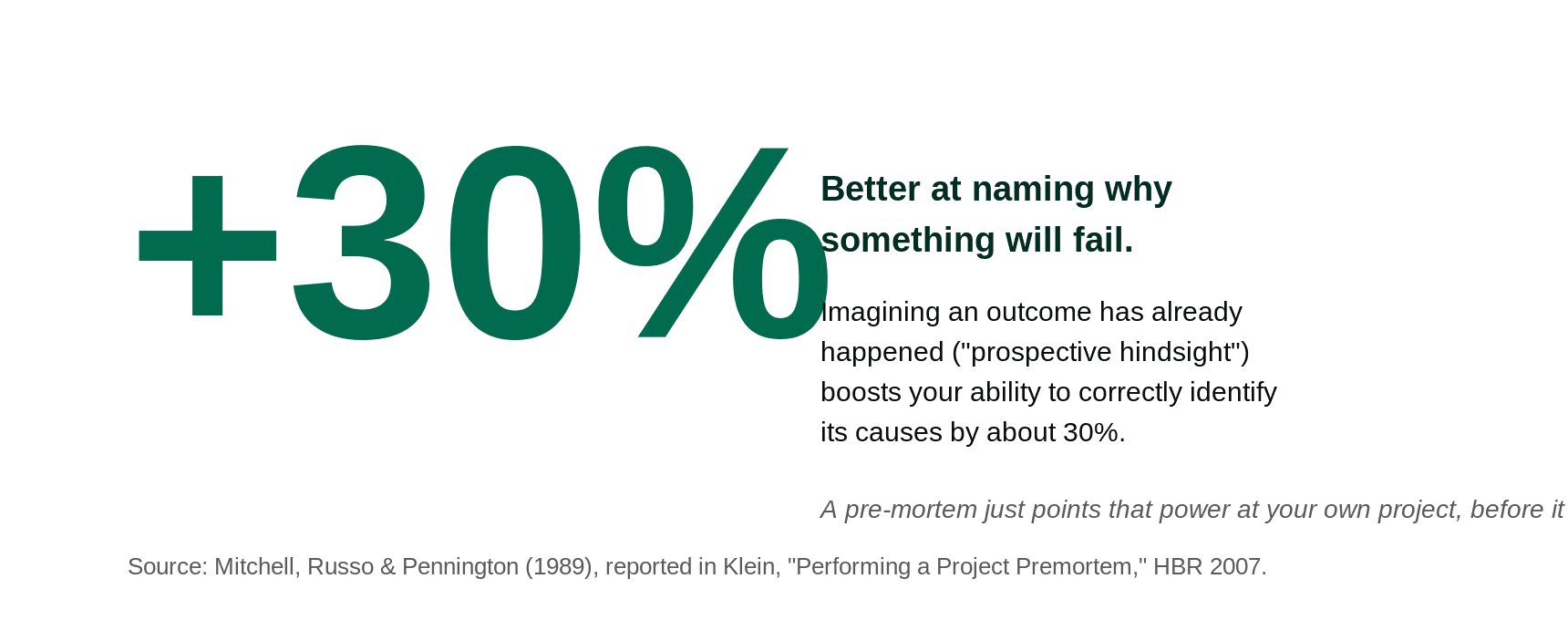 A plus 30 percent figure showing that prospective hindsight, imagining an outcome has already happened, improves your ability to name its causes, with source.