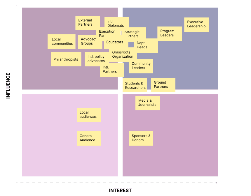 Stakeholder Mapping