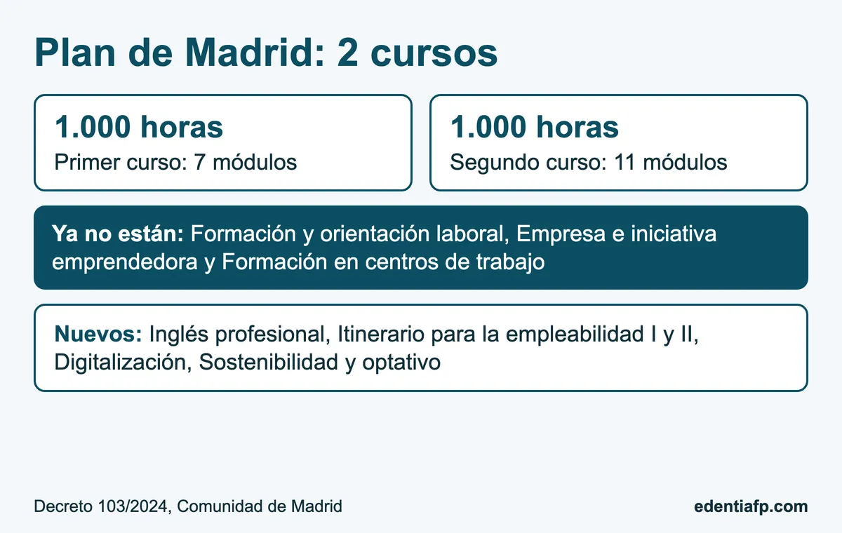 Plan de Higiene Bucodental en Madrid: dos cursos de 1.000 horas, con los módulos que ya no figuran y los nuevos