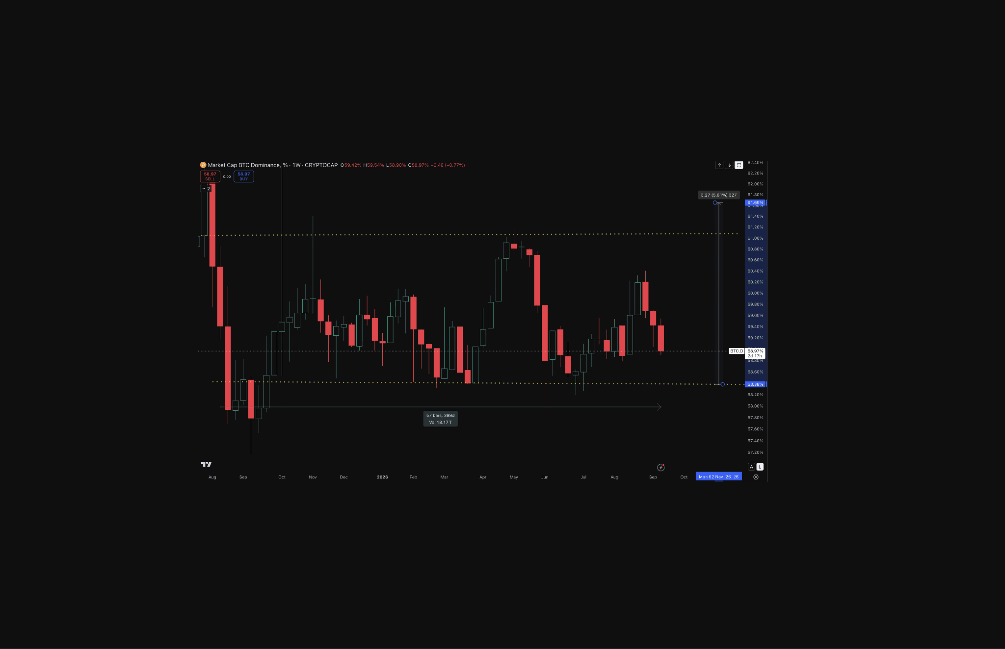 TradingView weekly chart of Bitcoin's market capitalization dominance (BTC.D) from August 2025 to September 2026, closing the week at 58.97%, down 0.77%, trading within a roughly 58% to 61.65% range over the trailing twelve months.