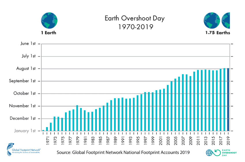 earth overshoot day chart getting earlier every year