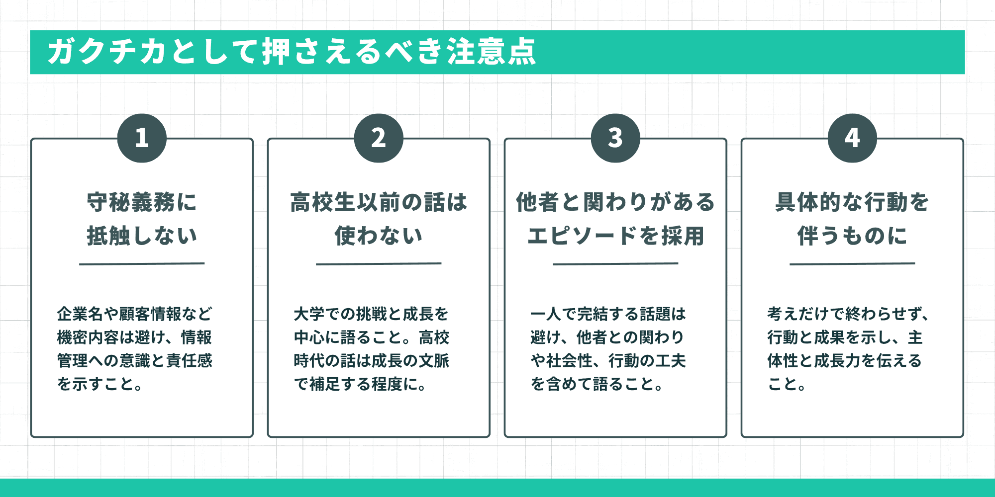 ガクチカとして押さえるべき注意点を示した図。守秘義務に抵触しない、高校生以前の話は使わない、他者と関わりがあるエピソードを採用、具体的な行動を伴うものにの4点が説明されている。