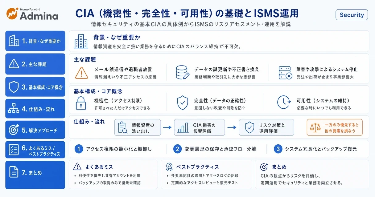 情報セキュリティの3要素である機密性・完全性・可用性（CIA）の定義、具体的なリスク例、およびISMS運用における評価と対策を分かりやすく整理して解説する図。
