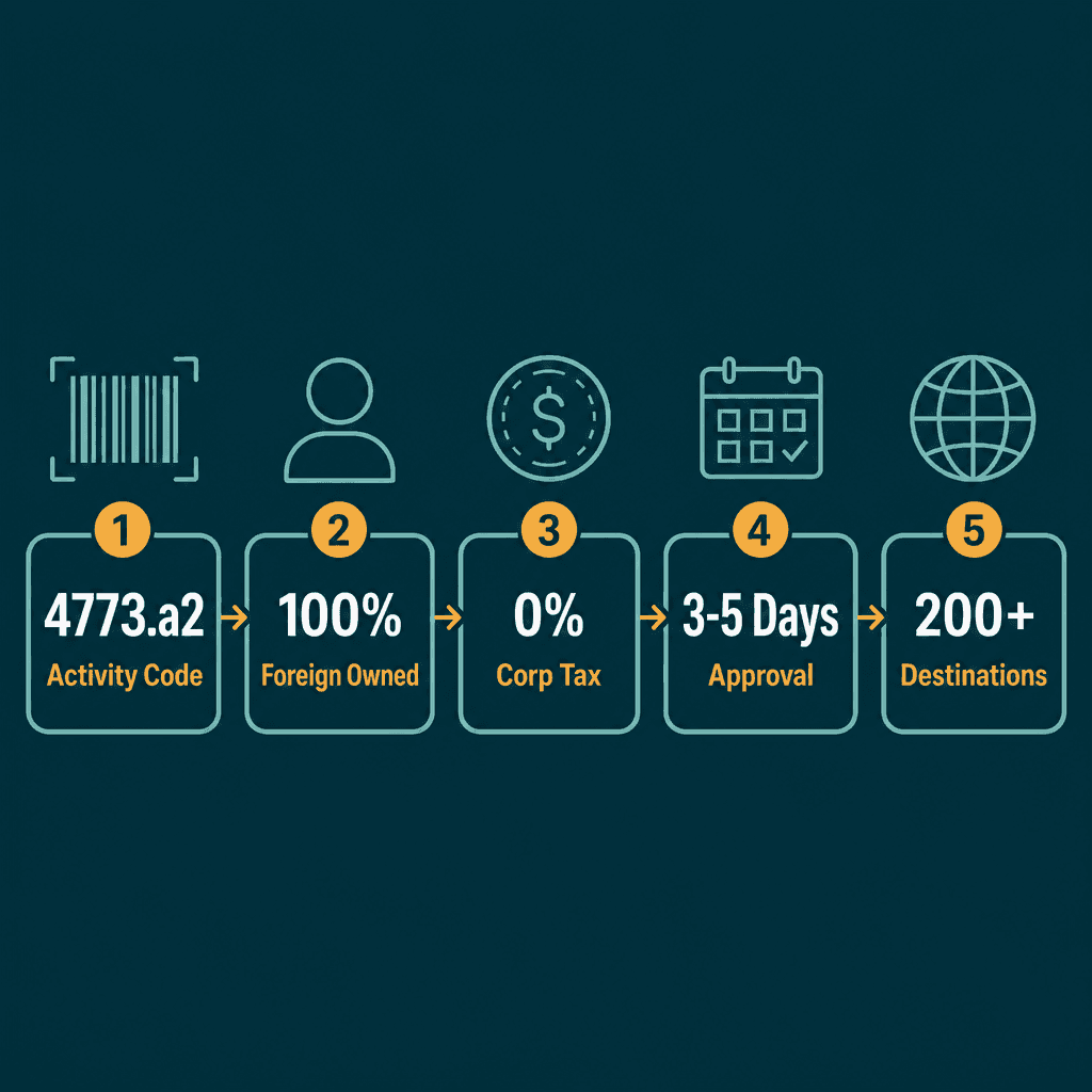 Infographic: Environment Protection Equipment Trading License in Dubai