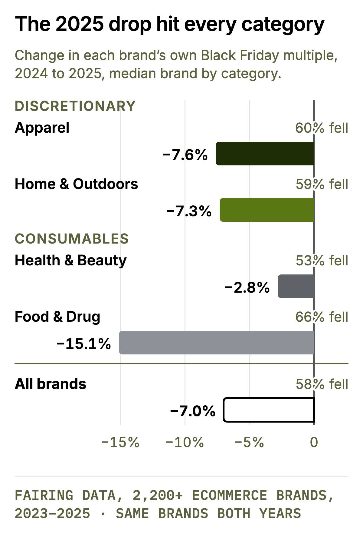 The 2025 drop hit every category. Horizontal bar chart of the same-brand change in each brand’s own Black Friday multiple from 2024 to 2025, median brand by self-reported category, with the share of brands that fell. Apparel −7.6% (60% of brands fell). Home and Outdoors −7.3% (59% of brands). Health and Beauty −2.8% (53% of brands). Food and Drug −15.1% (66% of brands). All brands −7.0% (58% of brands).