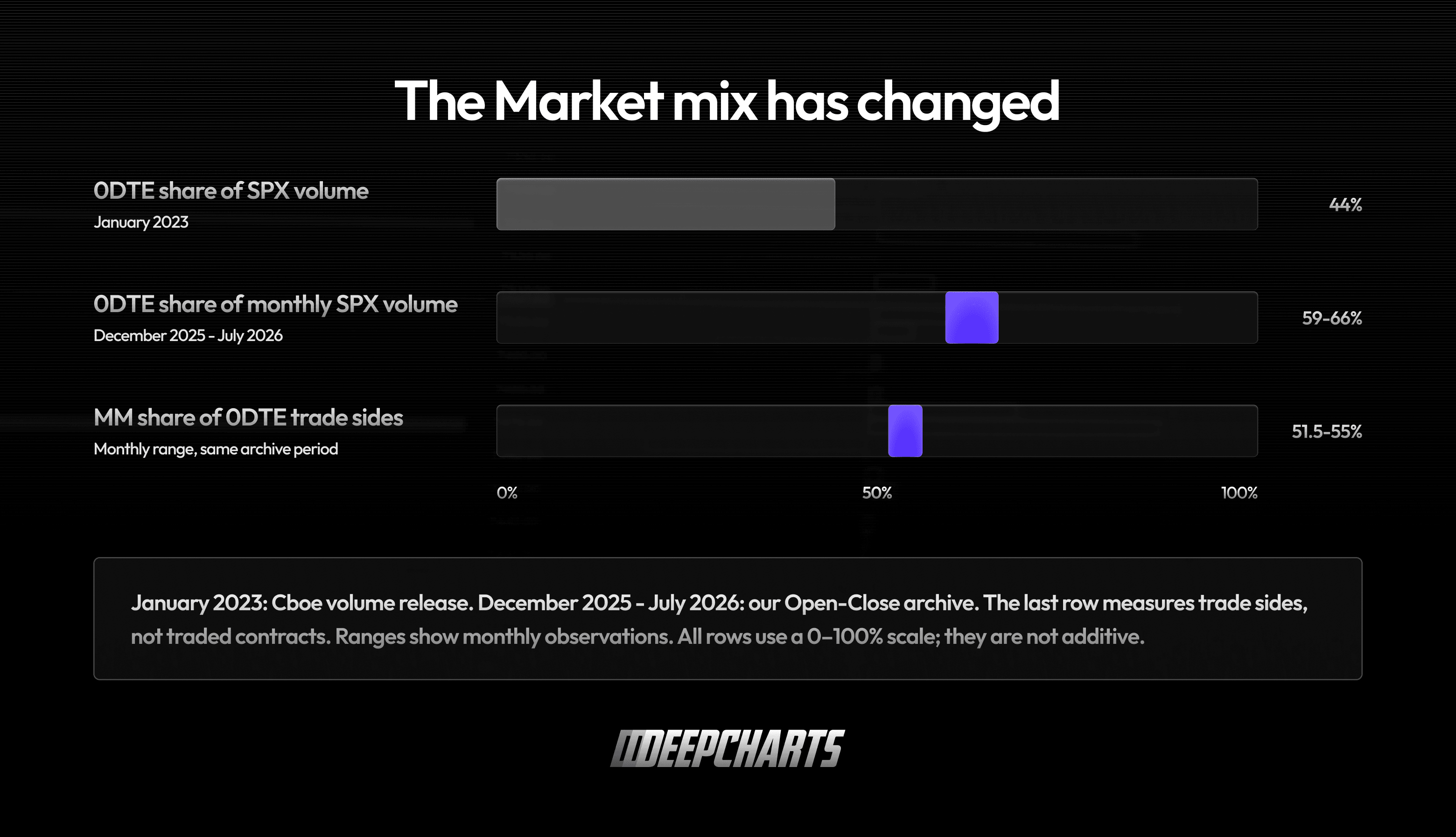 SPX 0DTE market mix: 44% volume share in January 2023, 59–66% from December 2025 to July 2026, and 51.5–55% market-maker trade sides