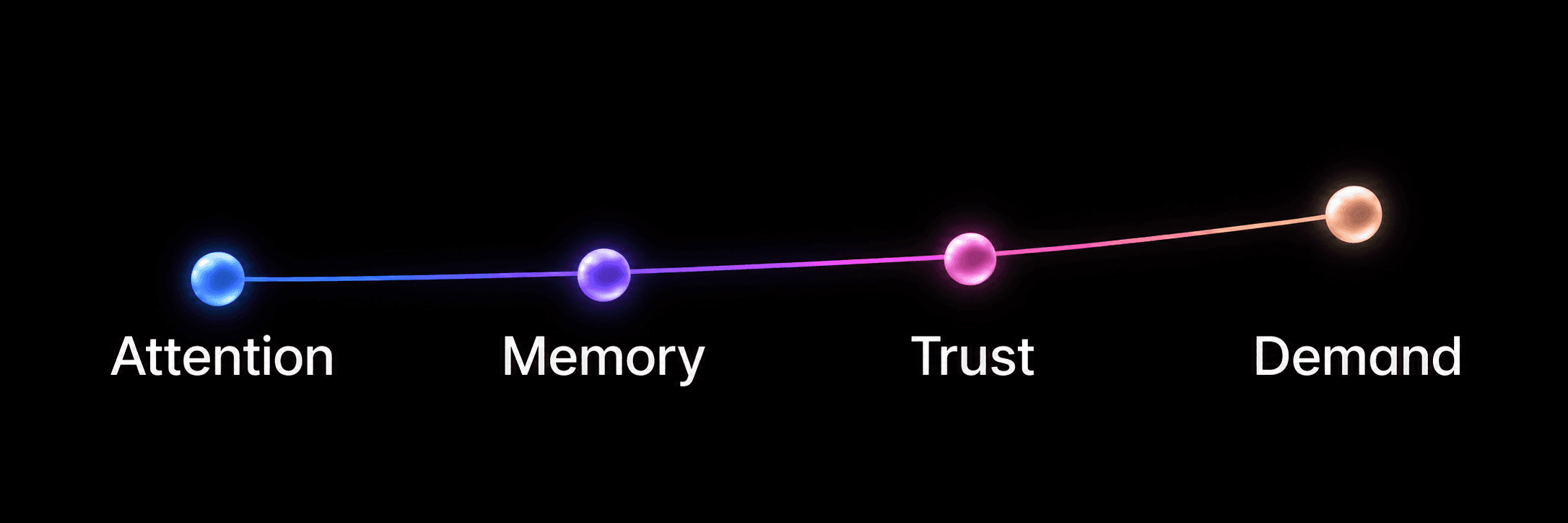 Attention, Memory, Trust, Demand: a connected progression.