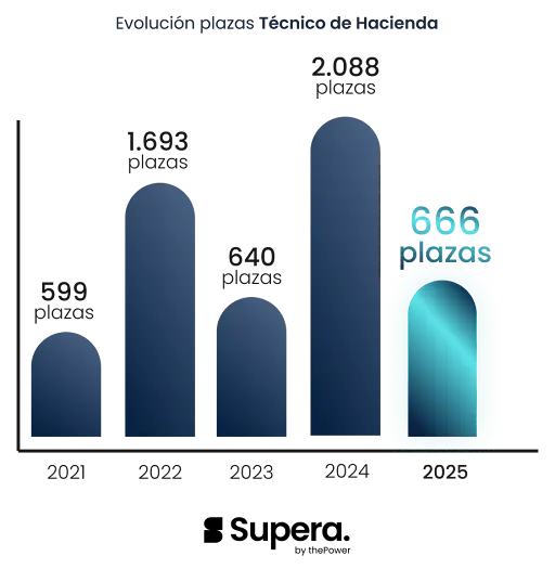 evolucion tecnico de hacienda