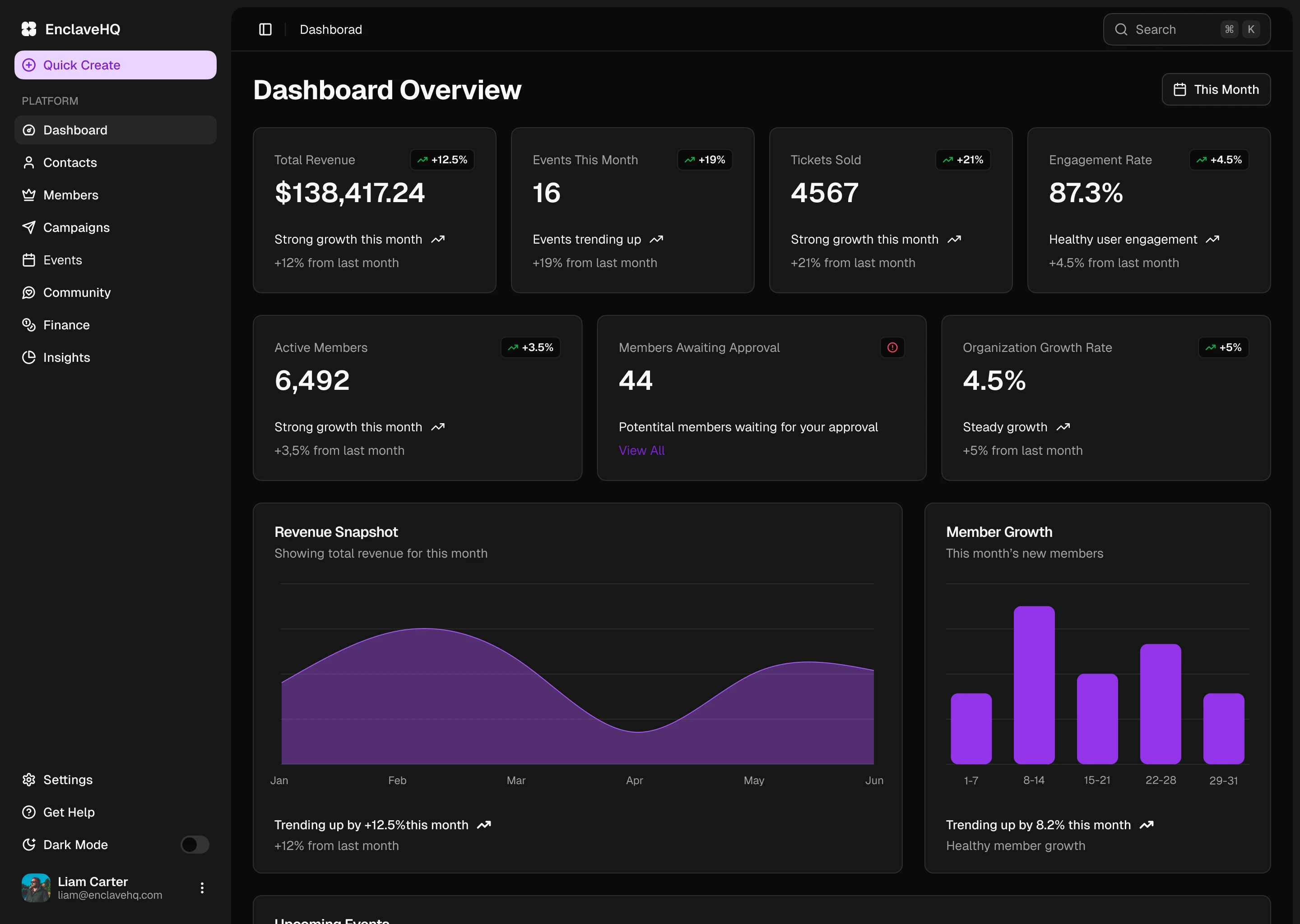 A dark mode dashboard displaying various business analytics and performance metrics.