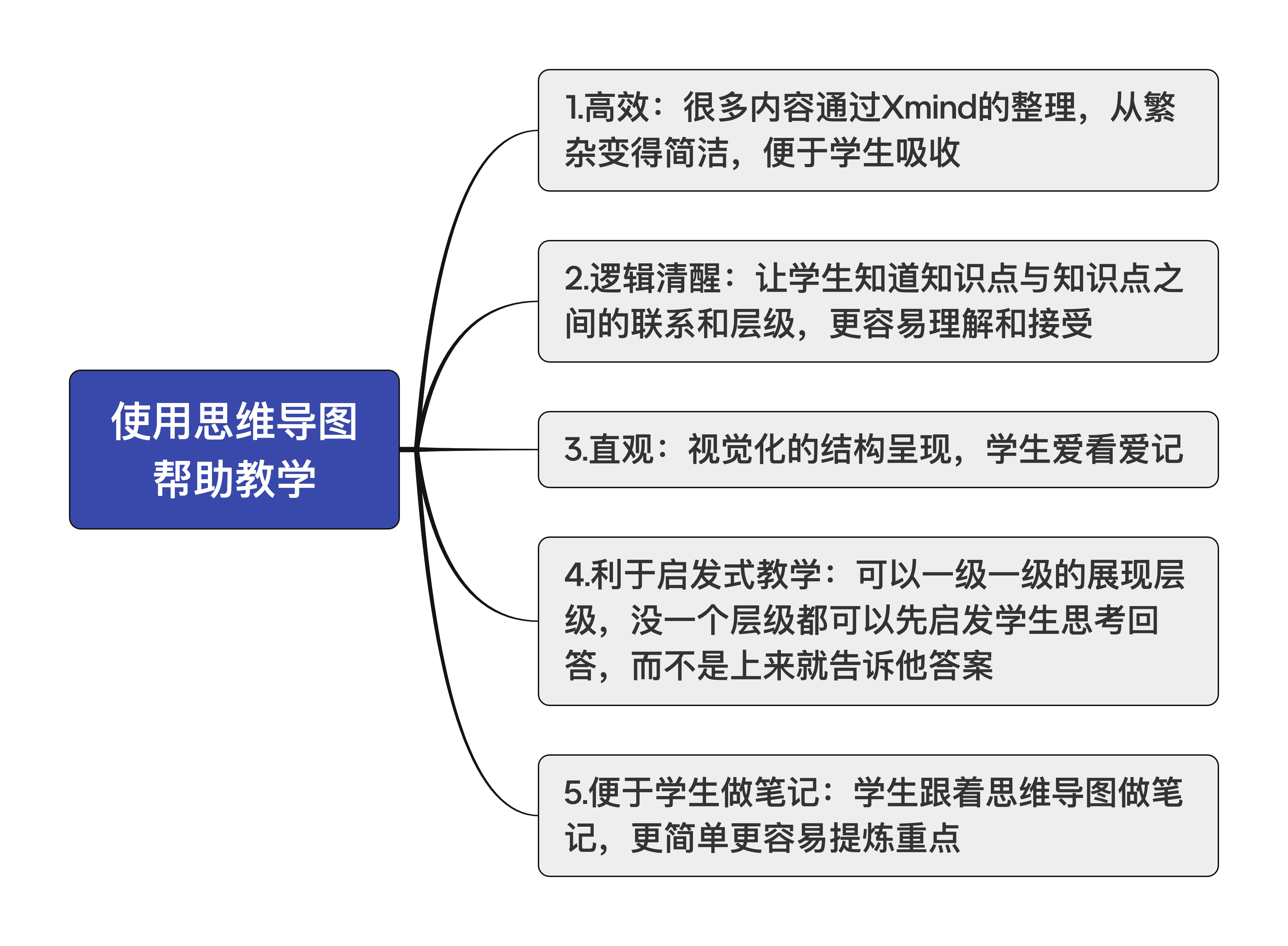 思维导图辅助教学
