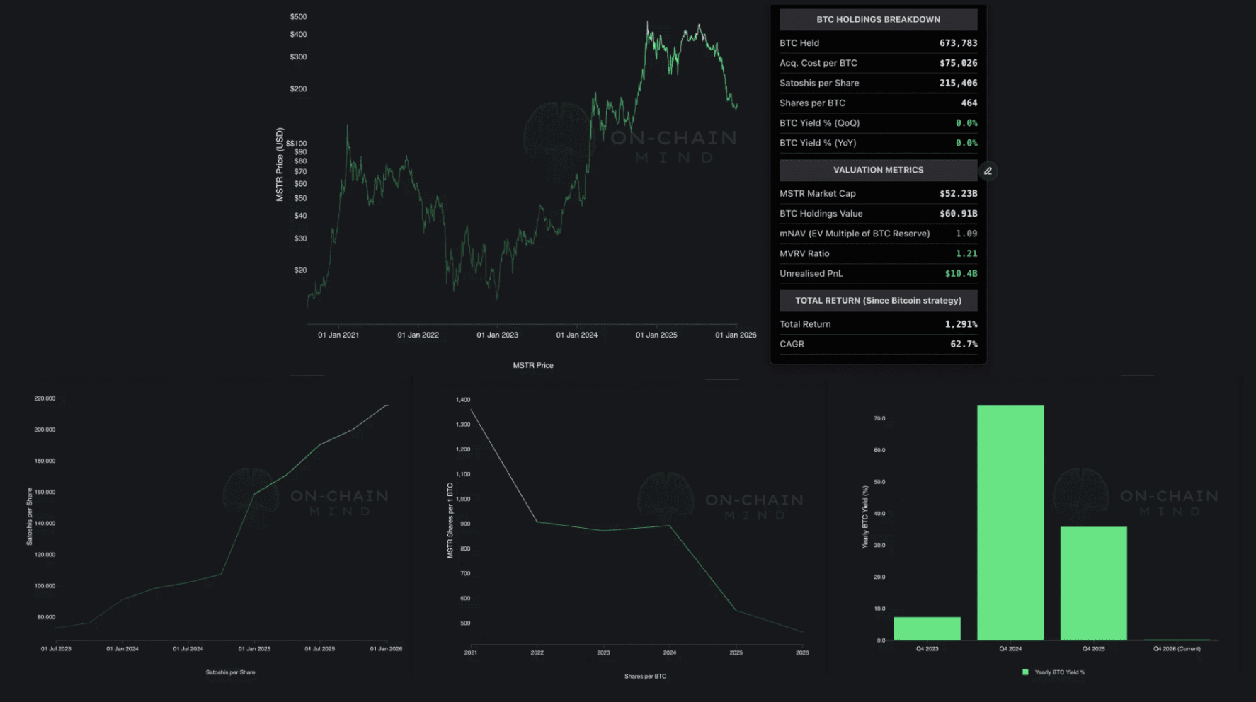 MSTR Dashboard, including Satoshis per Share, Shares per BTC and BTC Yield %