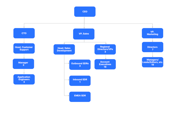 The Sourcegraph GTM org (source: Sourgraph handbook)