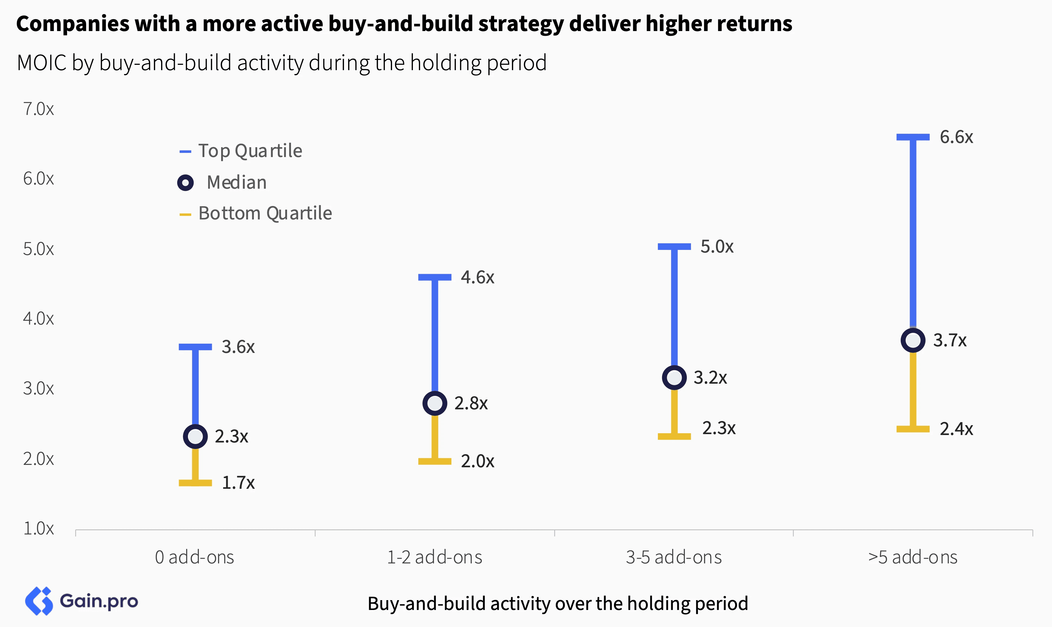 Bar chart showing returns by buy-and-build activity: 0 add-ons (1.7-3.6x), 1-2 (2.0-4.6x), 3-5 (2.3-5.0x), >5 (2.4-6.6x). Top quartile in blue, bottom in yellow.