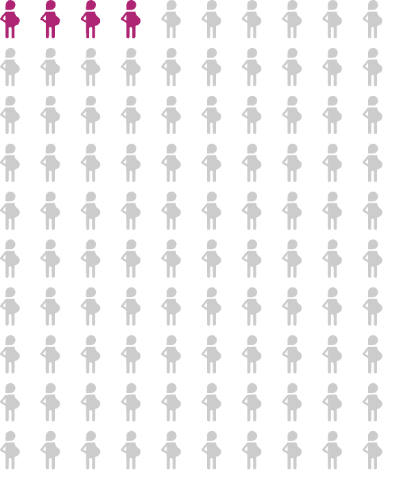 An array diagram showing 4 pregnant people of 100 filled in